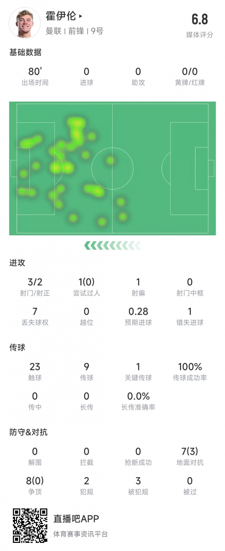  霍伊倫本場數(shù)據(jù)：3次射門2次射正&錯(cuò)失1次機(jī)會(huì)，8次爭頂0成功