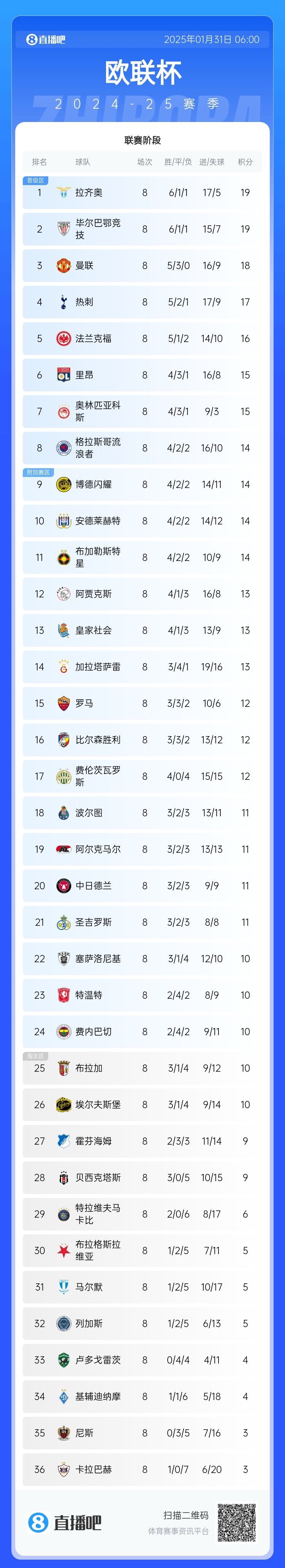  歐聯(lián)最終積分榜：藍(lán)鷹曼聯(lián)熱刺直通，費(fèi)內(nèi)巴切第24極限進(jìn)附加賽