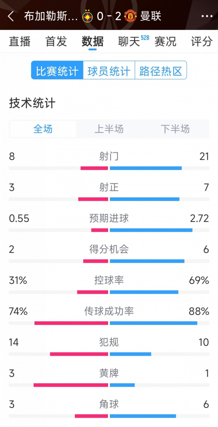  優(yōu)勢明顯，曼聯(lián)2-0布加勒斯特星全場數(shù)據(jù)：射門21-8，射正7-3