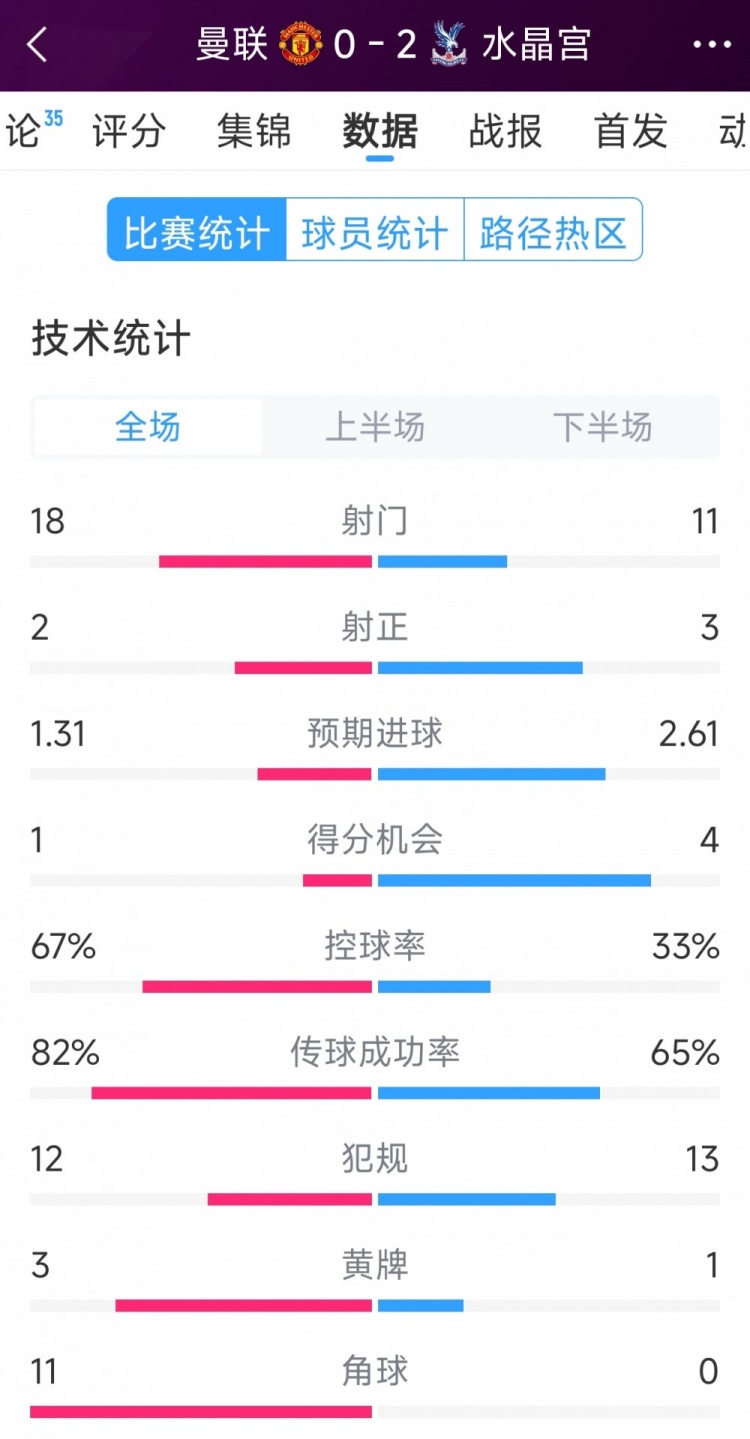  效率低，曼聯(lián)0-2水晶宮全場數(shù)據(jù)：射門18-11，射正2-3，角球11-0