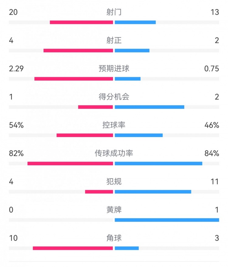  高效制勝！熱刺2-0布倫特福德：射門13-20，射正2-4，得分機會2-1