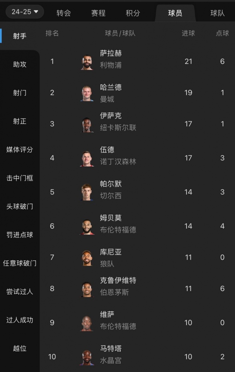  摩根吐槽：射手榜前列沒有槍手身影，塔帥對(duì)哈弗茨的信任令人費(fèi)解