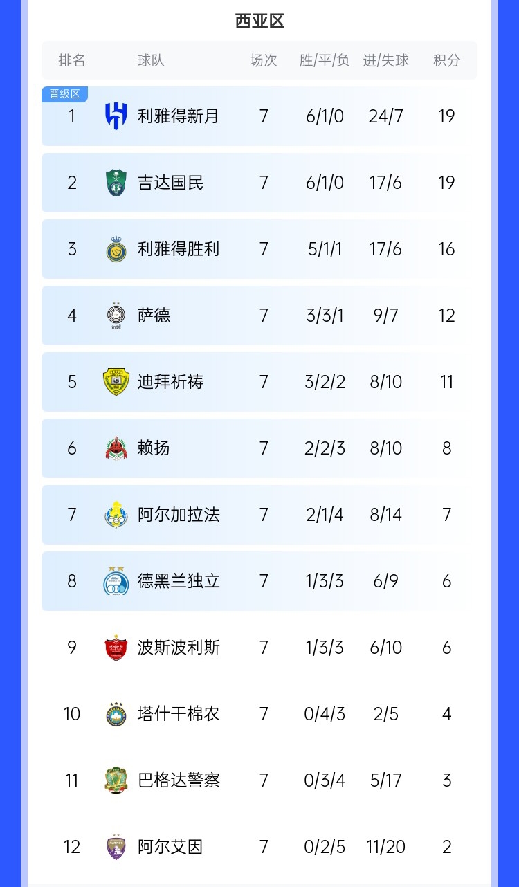  去亞冠降維打擊??沙特3強(qiáng)亞冠21場僅1敗，分列西區(qū)前3&鎖定前3