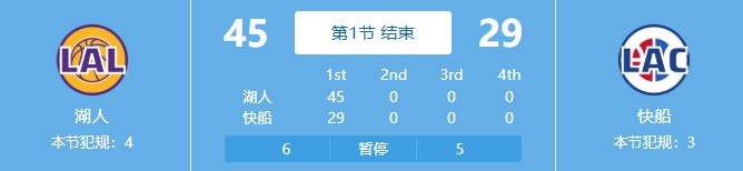  吃餃子了！湖人首節(jié)24中18&三分11中7狂轟45分