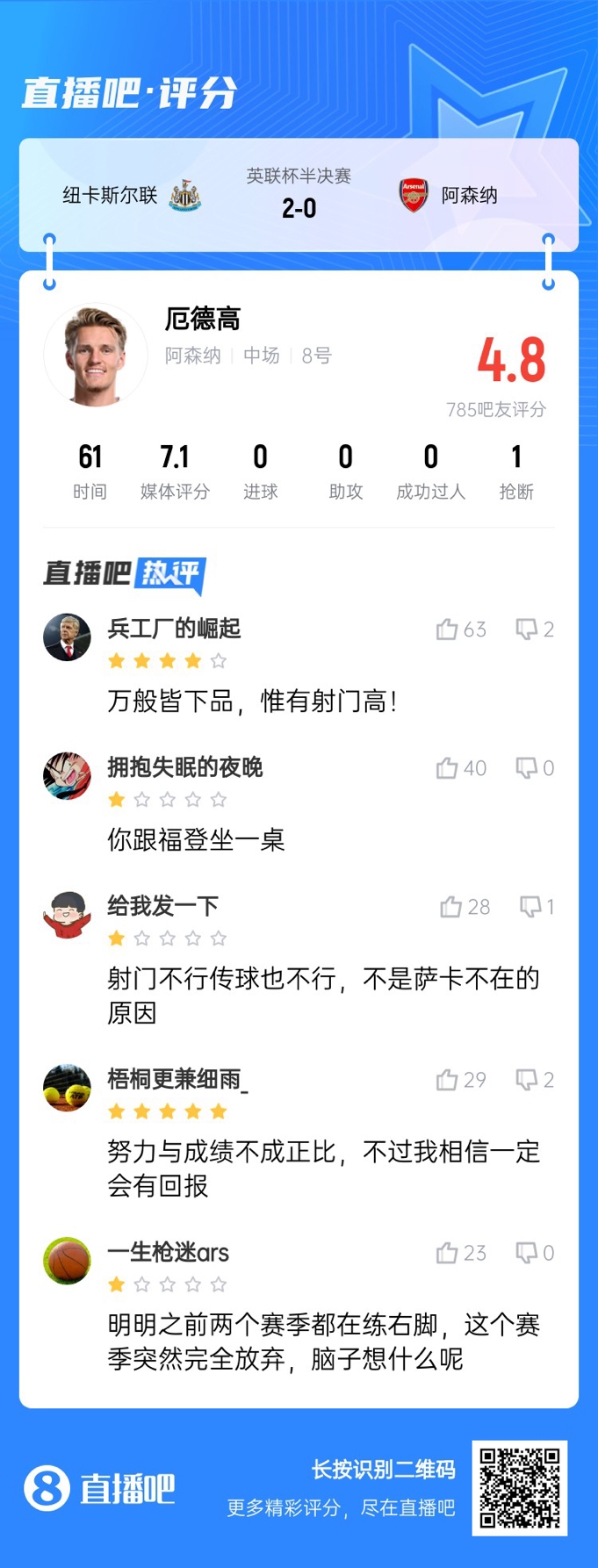  射術(shù)又拉胯了！厄德高4射0正，遭吧友吐槽：射門不行傳球也不行