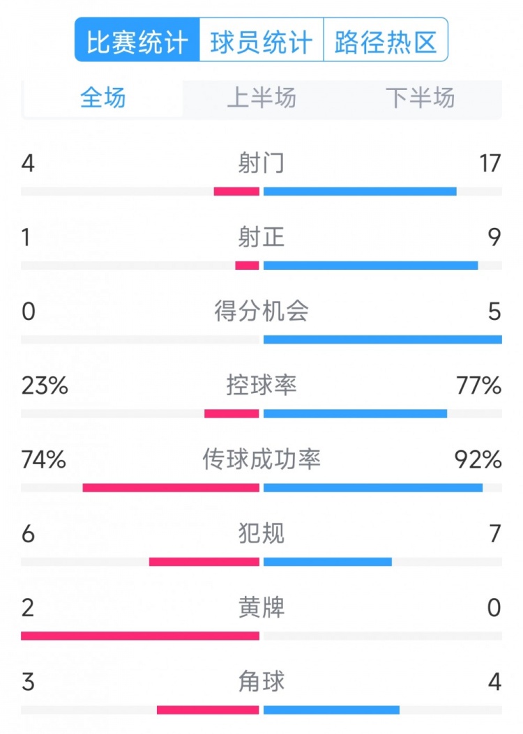  巴薩5-0瓦倫西亞全場數(shù)據(jù)：射門17-4，射正9-1，得分機會5-0