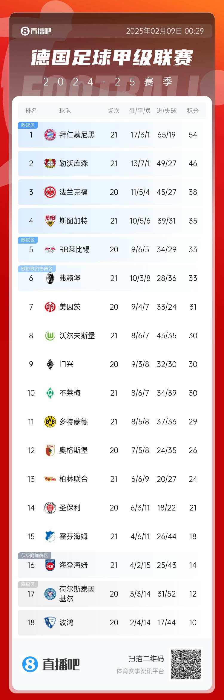  凱恩狂喜！德甲積分榜：勒沃庫森戰(zhàn)平，拜仁8分優(yōu)勢領(lǐng)跑