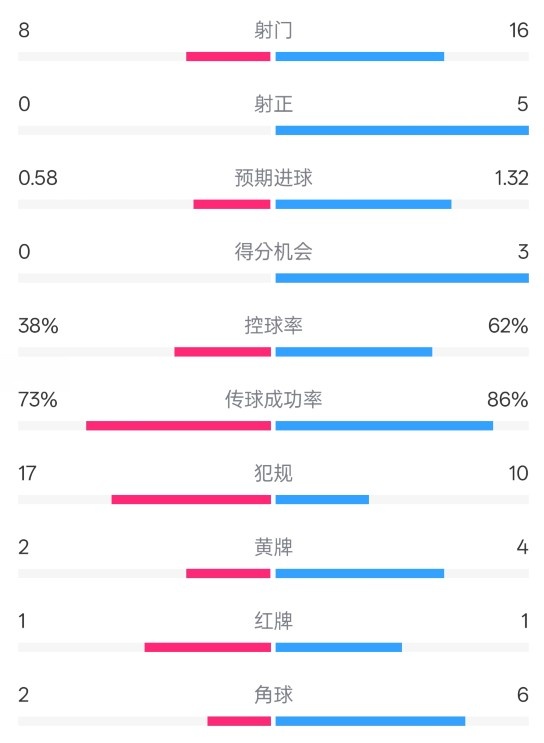  恩波利0-2米蘭全場數(shù)據(jù)：射門8-16，射正0-5，控球率38%-62%