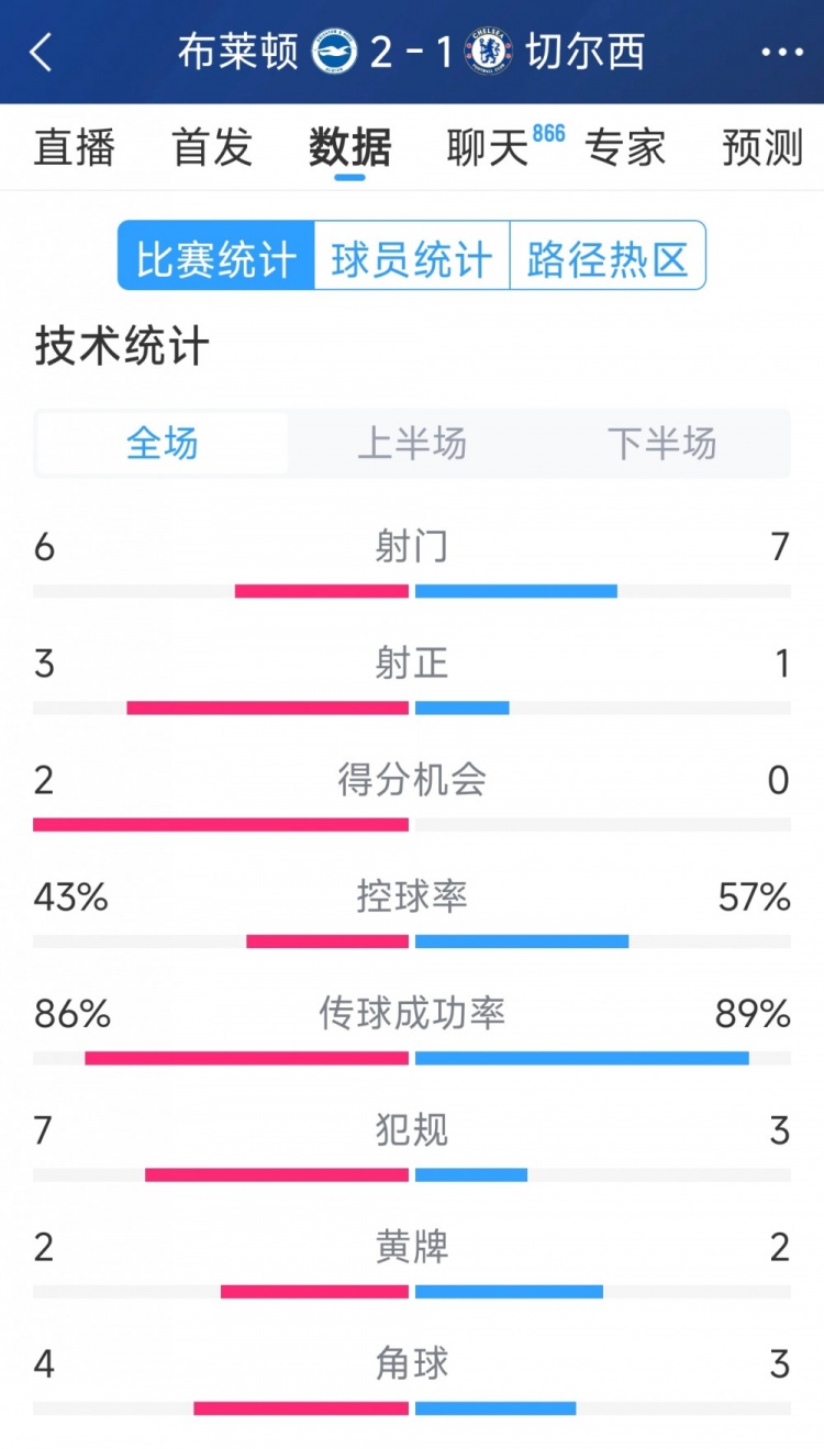  效率差距大，切爾西1-2布萊頓全場數據：射門7-6，射正1-3