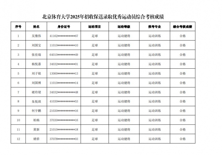  67名球員通過(guò)北體大保送錄取初審，王世杰、何宇鵬、王剛在列