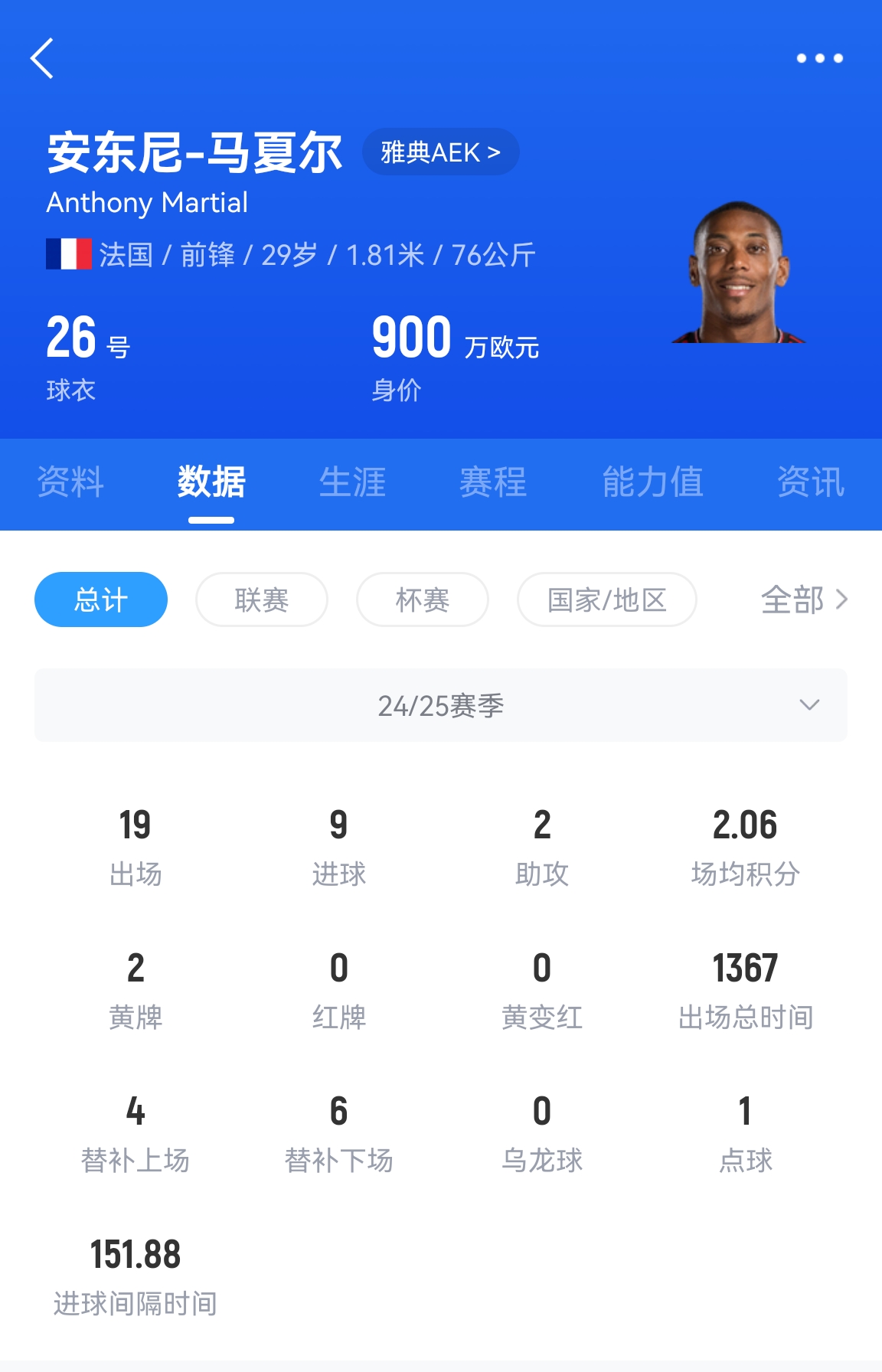  專業(yè)吃餅！馬夏爾梅開二度賽季19場(chǎng)9球，雅典AEK5-0大勝