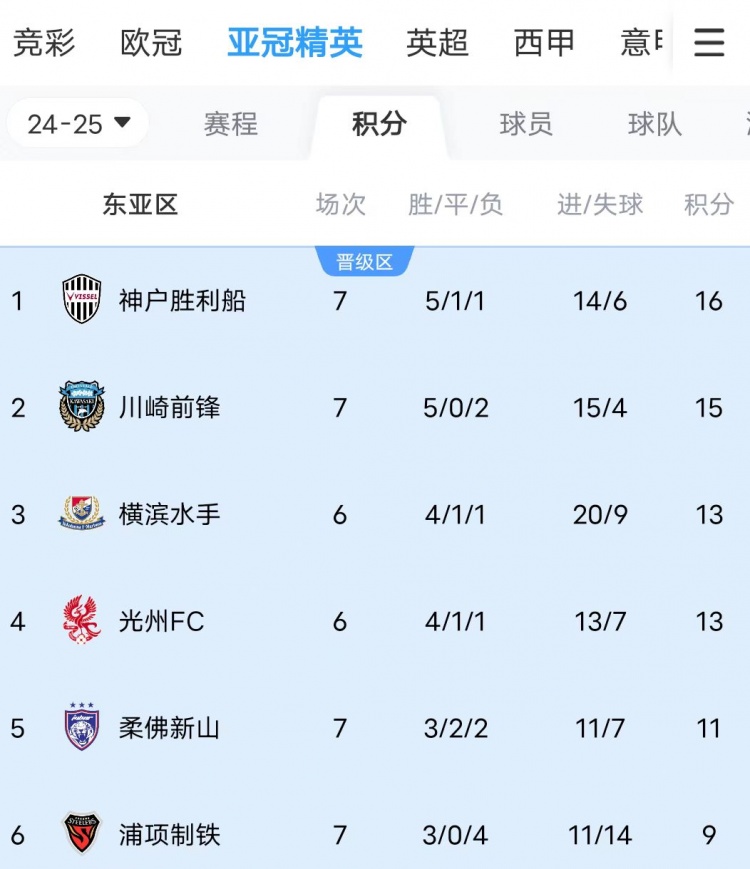  川崎、神戶(hù)雙雙大比分獲勝，J聯(lián)賽暫時(shí)包攬亞冠東亞區(qū)前三名