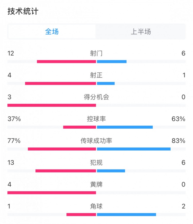  高效！泰山vs光州半場數(shù)據(jù)：泰山4次射正打進(jìn)3球，控球率37%
