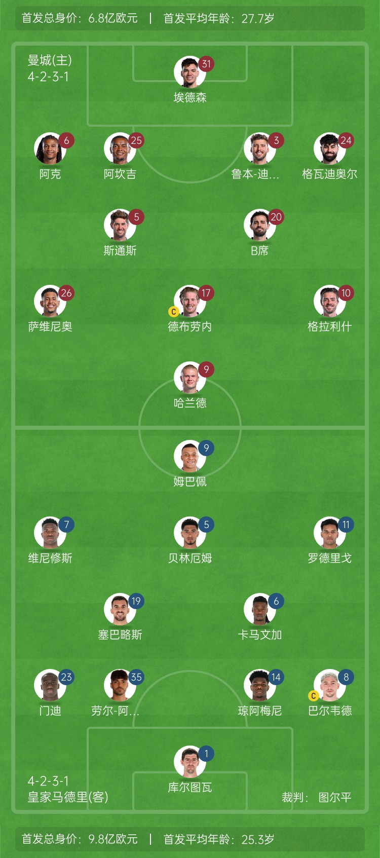  ??巔峰對決！曼城vs皇馬首發(fā)身價(jià)對比：曼城6.8億歐 皇馬9.8億歐