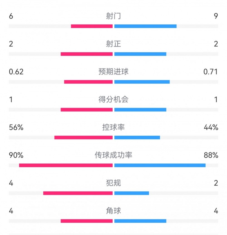  曼城1-0皇馬半場數(shù)據(jù)：射門6-9，射正2-2，得分機(jī)會1-1