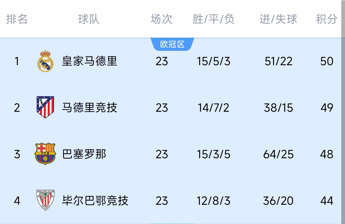  意不意外？五大聯(lián)賽領跑優(yōu)勢：西甲意甲僅1分，英超7德甲8法甲10