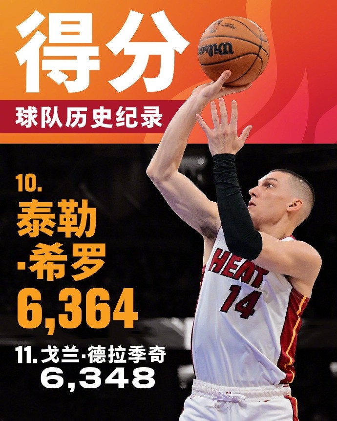  將追哈斯勒姆！希羅生涯總得分來(lái)到6364 升至熱火隊(duì)史第十位