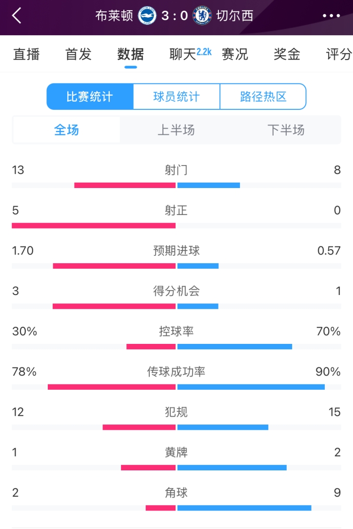  臉都不要了 切爾西全場0射正！布萊頓5射正 射門數(shù)13-8領(lǐng)先藍(lán)軍