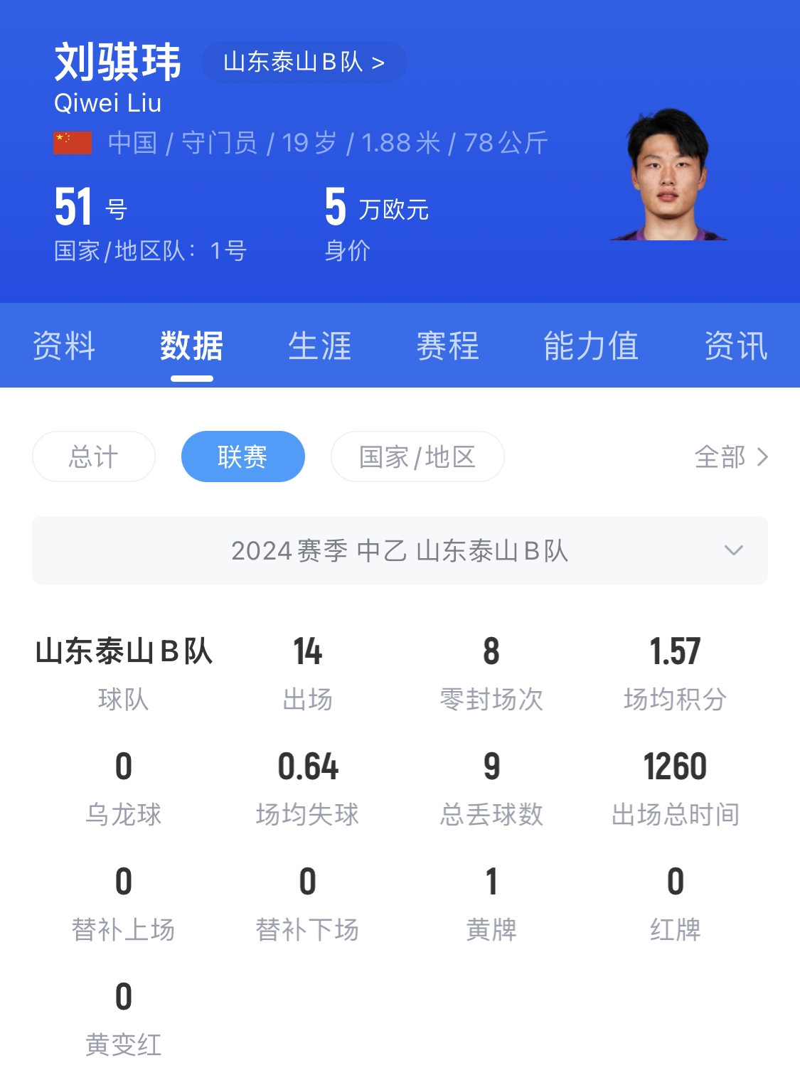  有腳下、有自信！國青門將劉騏瑋門晃倒上搶的對手