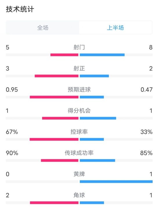  熱刺1-0曼聯(lián)半場數(shù)據(jù)：射門5-8，射正3-2，控球率67%-33%