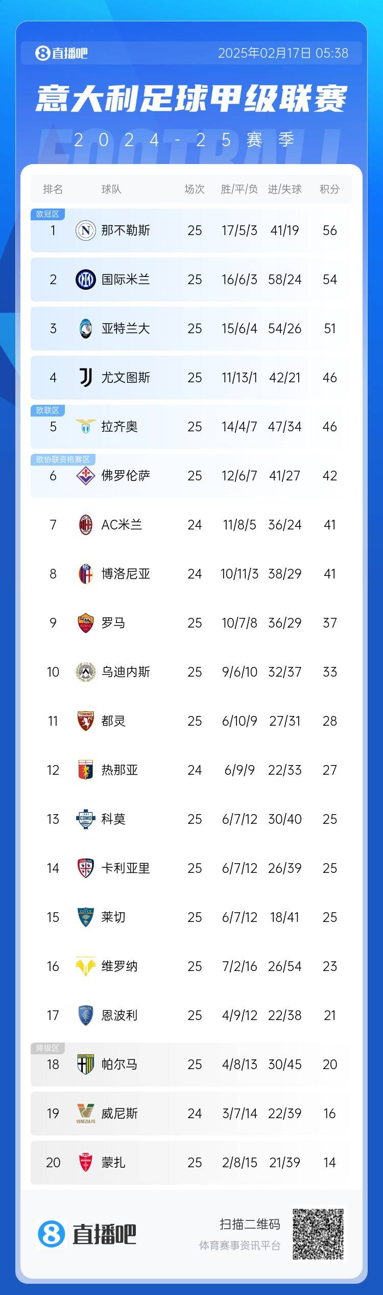  意甲積分榜：尤文聯(lián)賽3連勝升前四，國(guó)米無(wú)緣登頂距榜首2分