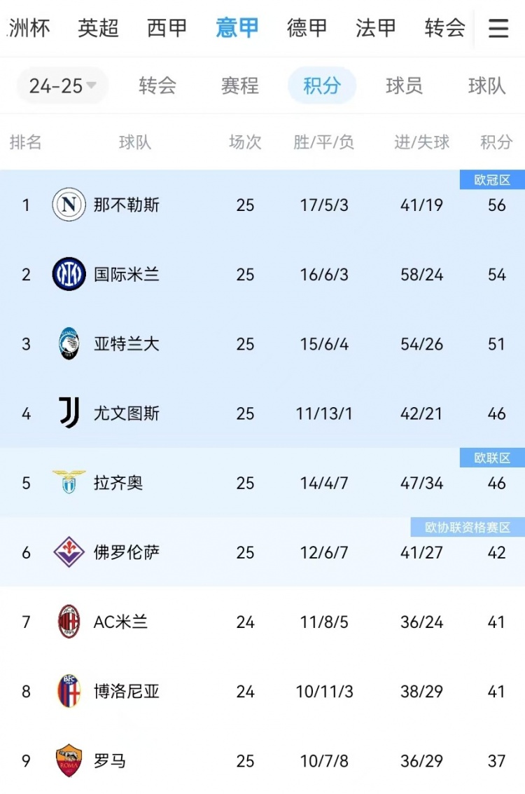  你剎我停！意甲前二本月7戰(zhàn)共1勝：那不勒斯3輪3分、國米4輪4分