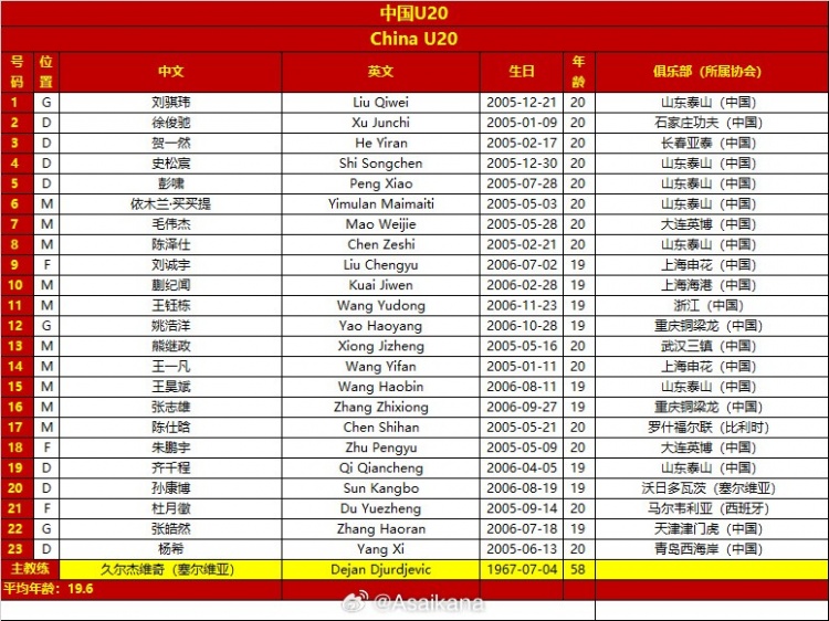  國(guó)青戰(zhàn)澳大利亞23人名單：劉誠(chéng)宇累積兩黃將停賽，澳洲無(wú)人染黃