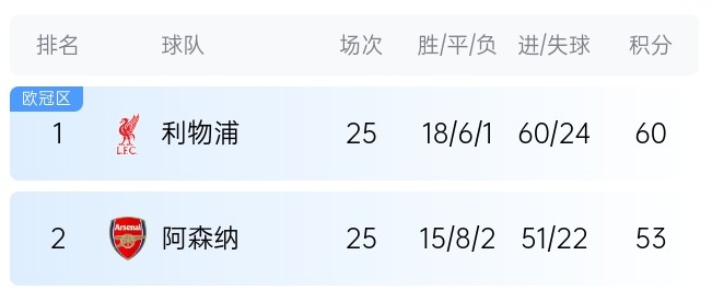  英超最新奪冠概率：利物浦86%大幅領(lǐng)先，預(yù)測(cè)最終7分優(yōu)勢(shì)奪冠