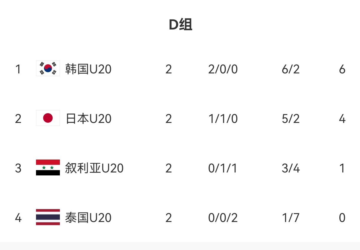  U20亞洲杯D組出線形勢：日本末輪不敗即晉級，敘利亞需大勝泰國