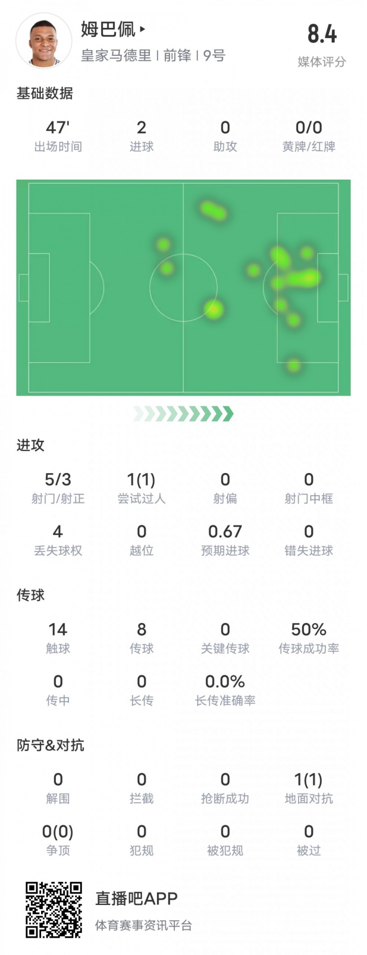  強(qiáng)！姆巴佩半場數(shù)據(jù)：5射3正2進(jìn)球+1過人成功，評分8.4