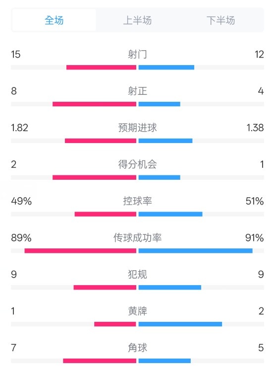  皇馬3-1曼城全場數(shù)據(jù)：射門15-12，射正8-4.控球率49%-51%