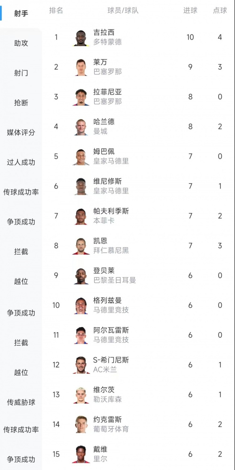  歐冠射手榜：吉拉西10球居首，萊萬9球次席&拉菲尼亞、哈蘭德8球