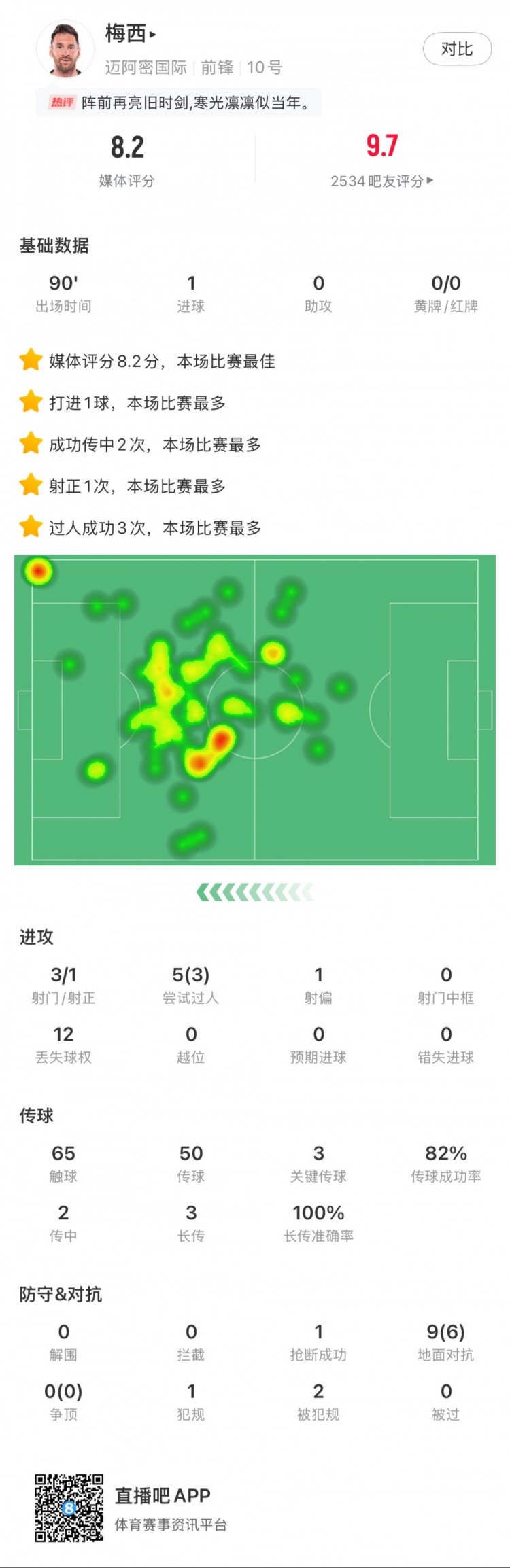  梅西本場數(shù)據(jù)：進1球，3次射門，3次關鍵傳球，3次成功過人
