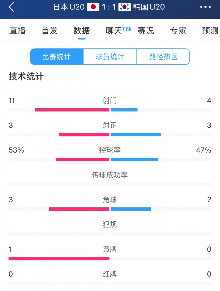  U20亞洲杯日韓戰(zhàn)全場(chǎng)數(shù)據(jù)：射門數(shù)日本11-4領(lǐng)先，但兩隊(duì)均射正3腳