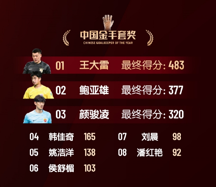  中國金手套獎(jiǎng)得分：王大雷483第1，鮑亞雄377第2，顏駿凌320第3