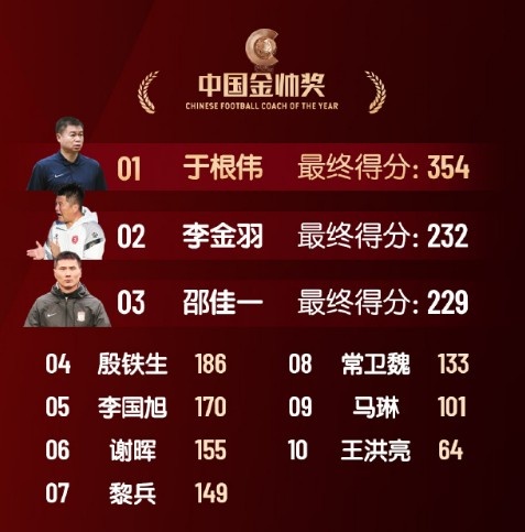  中國金帥獎、女子金球獎具體得分：于根偉、張琳艷均斷層領(lǐng)先