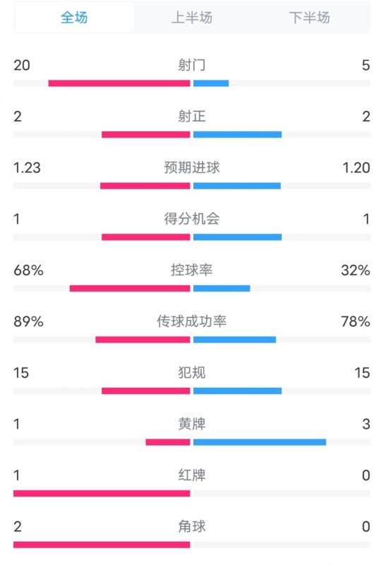  阿森納0-1西漢姆數(shù)據(jù)：射門20-5，射正2-2，紅牌1-0，控球68%-32%