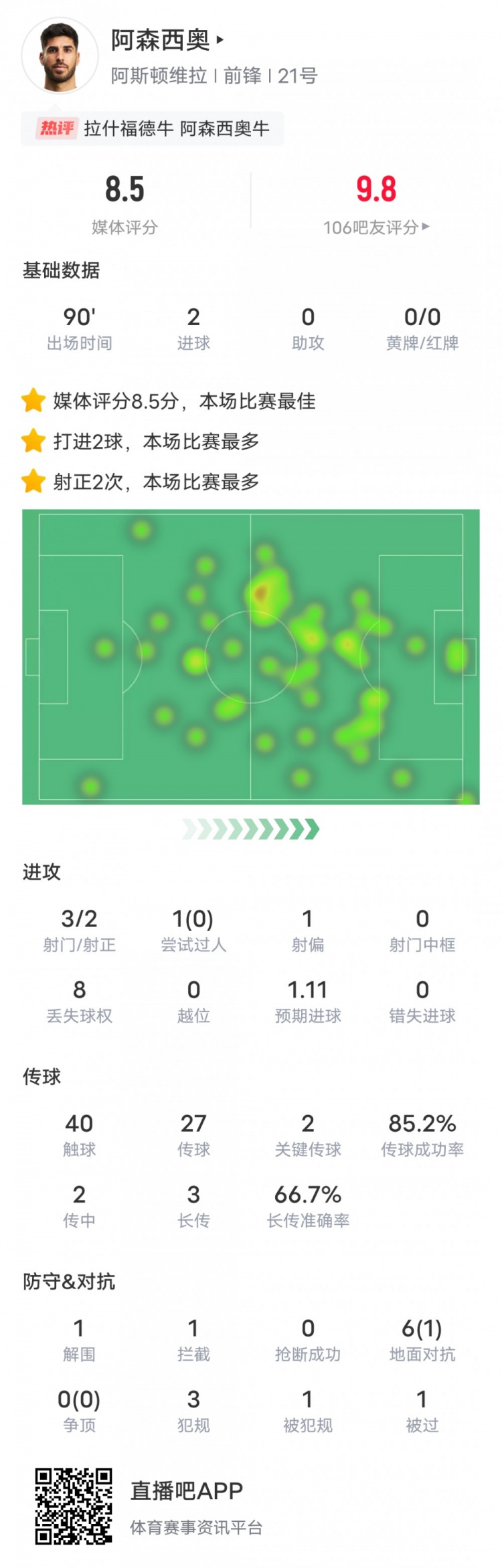  阿森西奧本場比賽數(shù)據(jù)：2進球2關鍵傳球，評分8.5全場最高