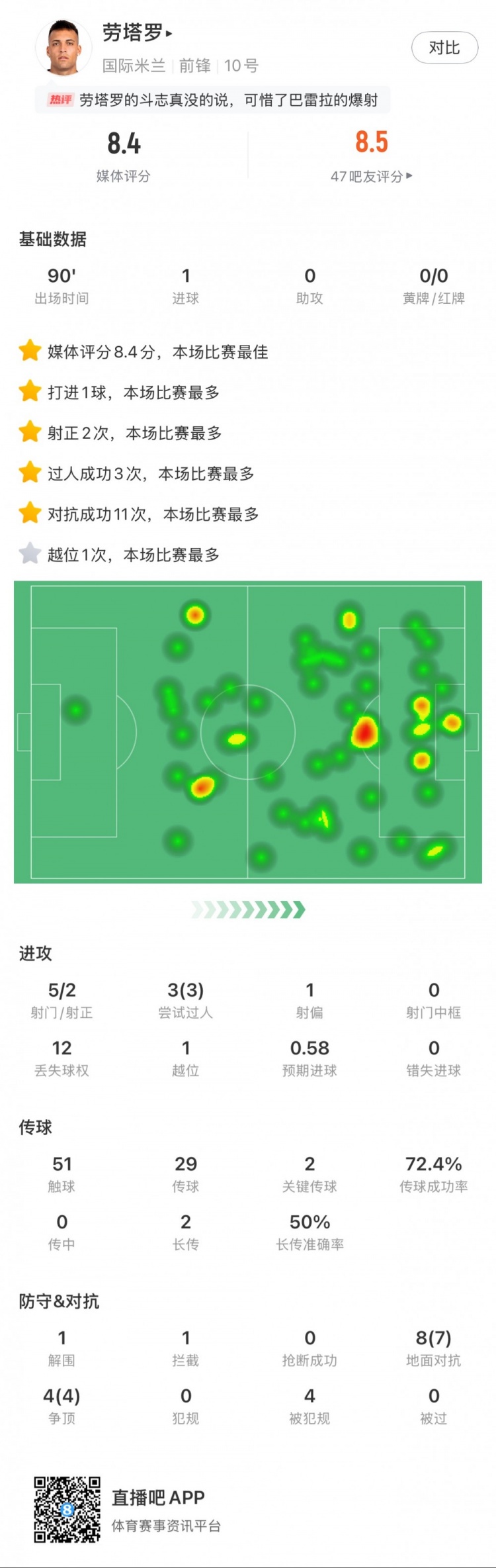  勞塔羅全場(chǎng)數(shù)據(jù)：進(jìn)1球，5次射門(mén)2次射正，3次過(guò)人，2次關(guān)鍵傳球