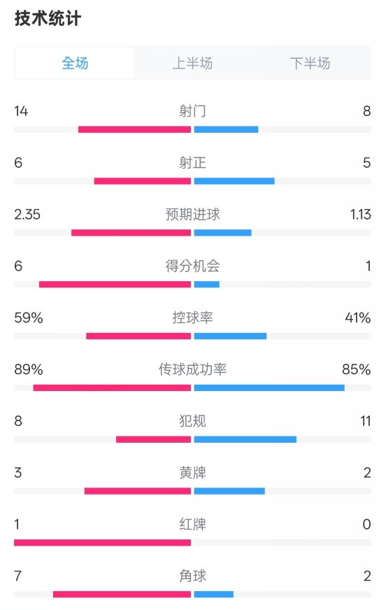  邁阿密國際2-2紐約城數(shù)據(jù)：射門14-8，射正6-5，控球率59%-41%