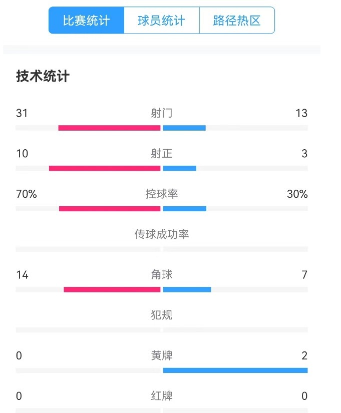  津門虎vs梅州全場數據：津門虎控球率達70%，射門數31-13占優(yōu)
