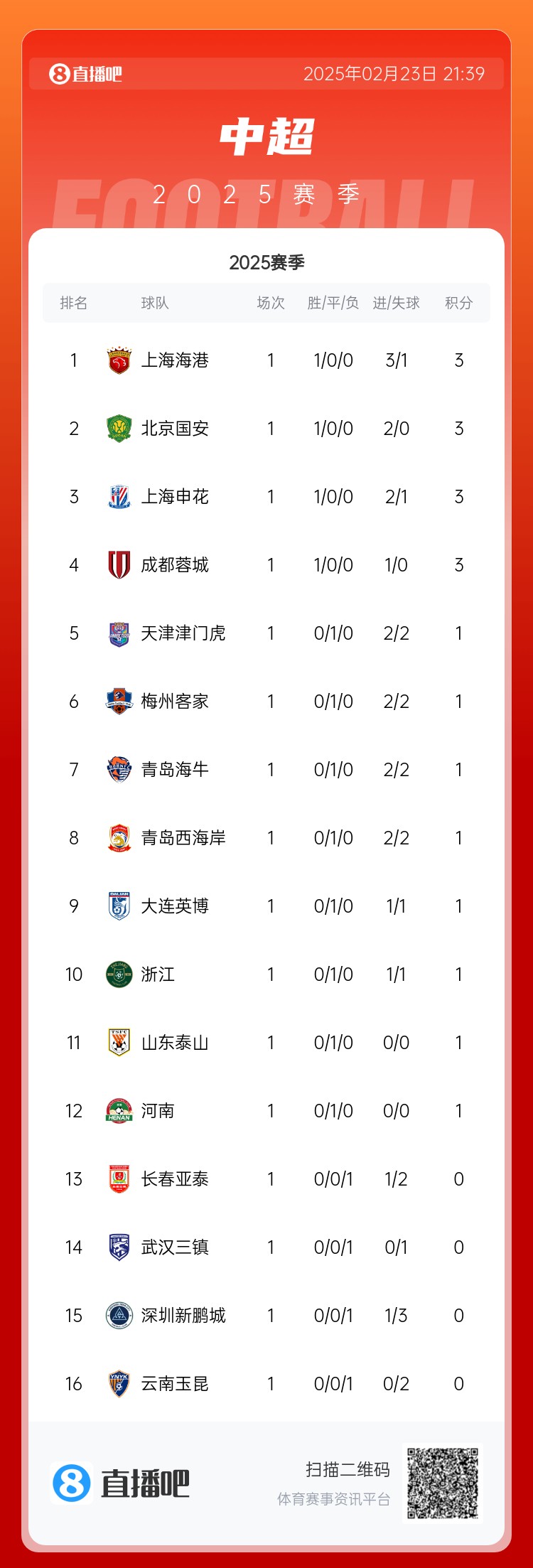  中超首輪積分榜：海港領(lǐng)跑，國安、申花、蓉城緊隨其后