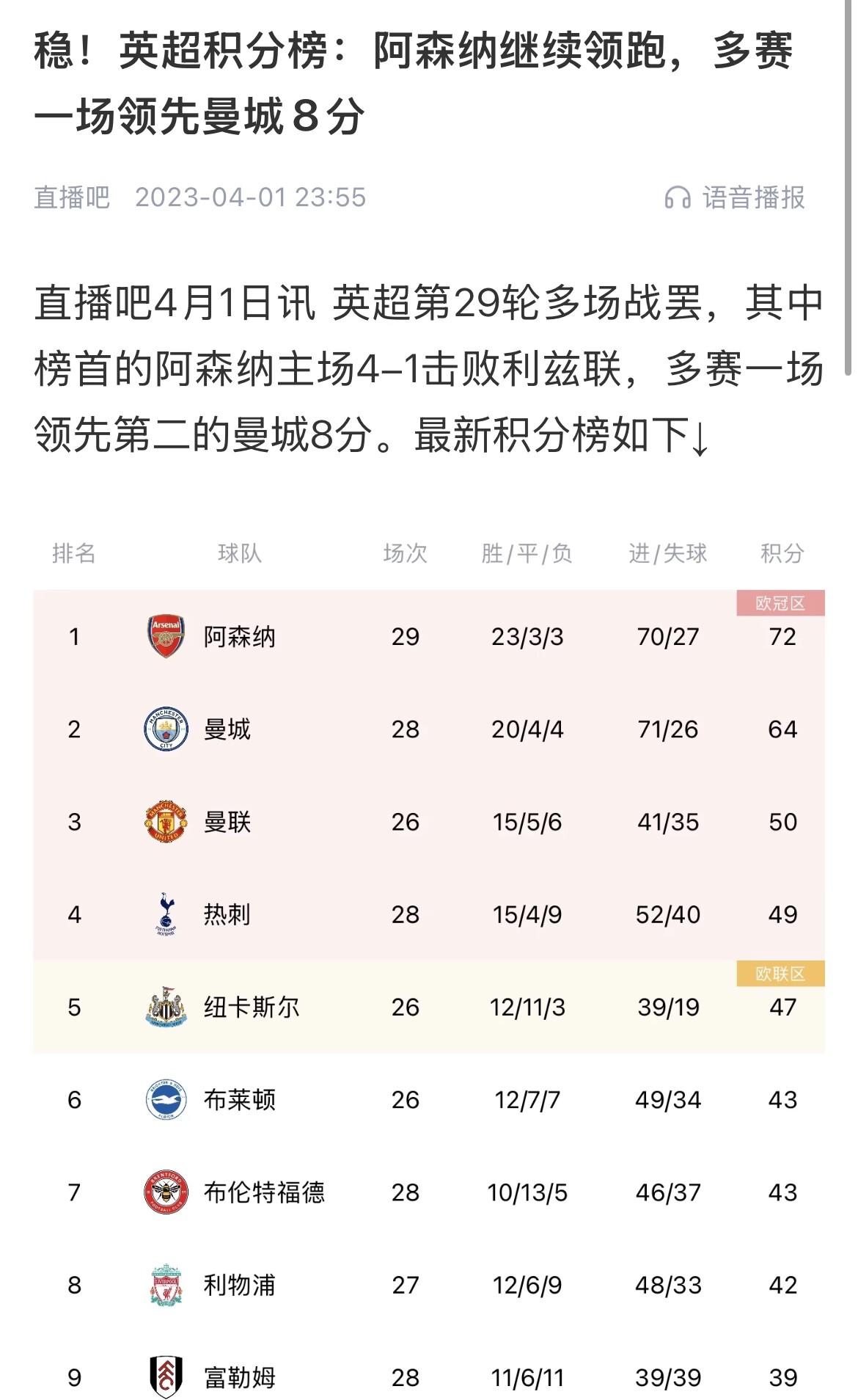  會(huì)有奇跡嗎？曼城上上賽季落后8分逆轉(zhuǎn)奪冠 槍手暫落后利物浦11分