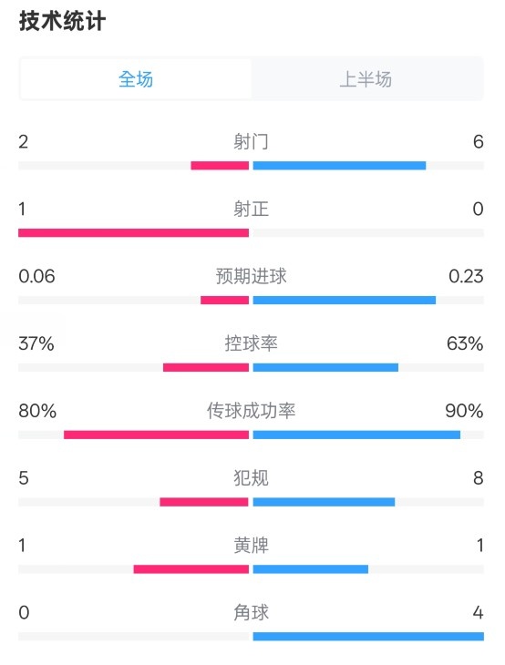  森林半場0-0阿森納數據：射門2-6，射正1-0，控球率37%-63%