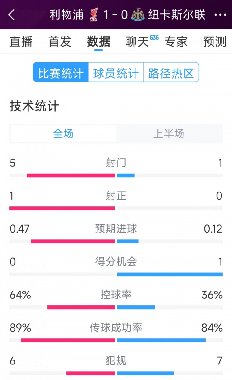  利物浦vs紐卡半場數(shù)據(jù)：射門5-1，射正1-0，得分機(jī)會(huì)0-1