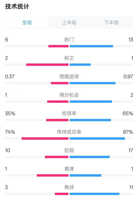  森林0-0阿森納全場數(shù)據(jù)：射門6-13，射正2-1，控球率35%-65%