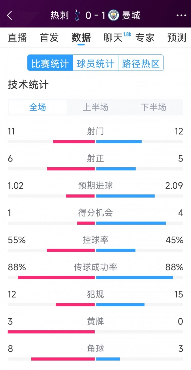  曼城1-0熱刺全場數(shù)據(jù)：射門12-11，射正5-6，得分機(jī)會4-2