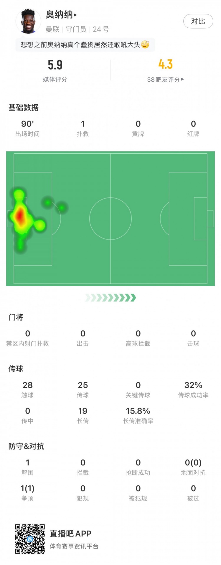  奧納納本場數(shù)據(jù)：1次撲救，19次長傳3次成功，只獲評5.9分