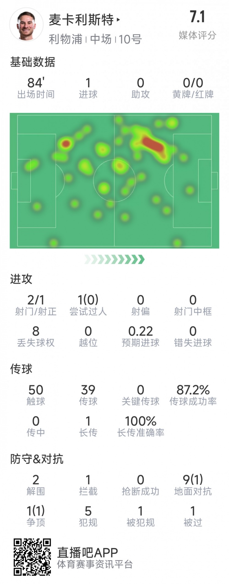  麥卡利斯特本場數(shù)據(jù)：1粒進球，2射1正，2次解圍