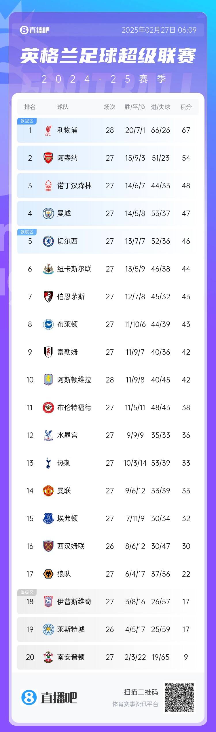  英超積分榜：利物浦先賽13分領(lǐng)跑 阿森納第2、森林第3、曼城第4